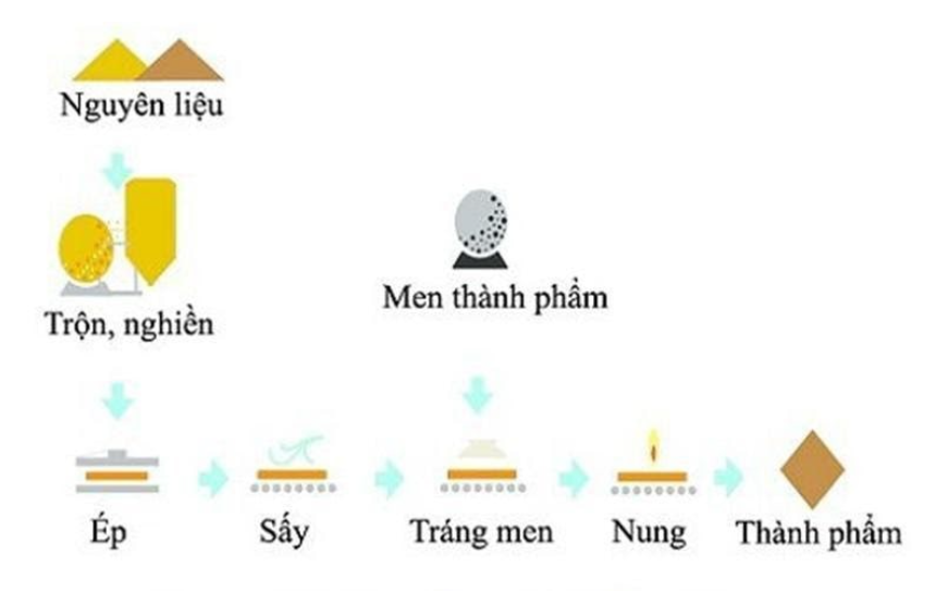 GẠCH MEN CHÂU PHÁT